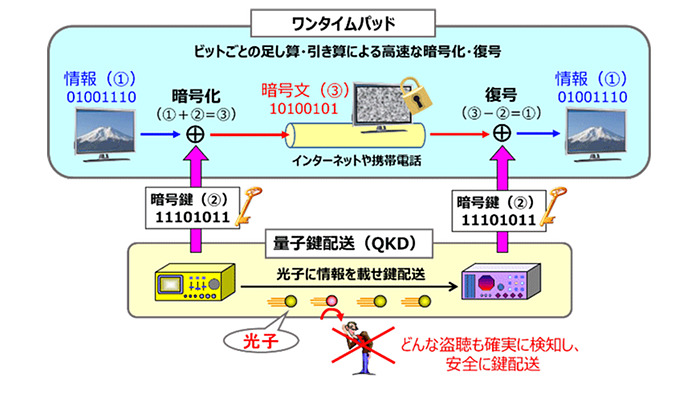 野村ホールディングスら、株式取引データの量子暗号通信での伝送を実証