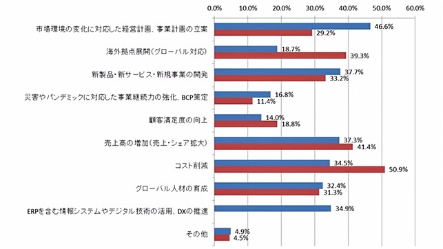 日本企業の海外進出とIT活用は8年前からどう変わったか、B-EN-Gが調査