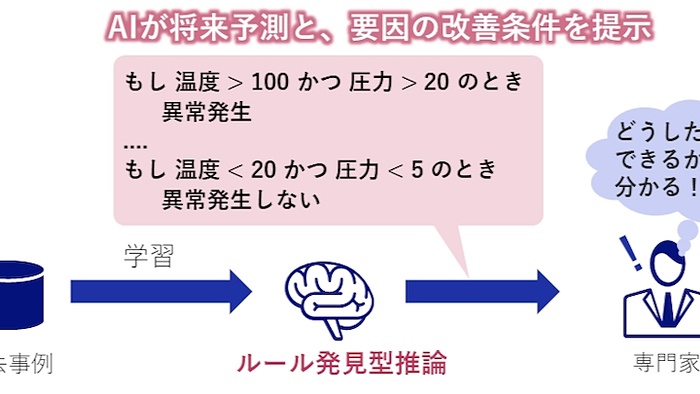 過去の事例データから改善策を立案するためのAI技術、NECが開発