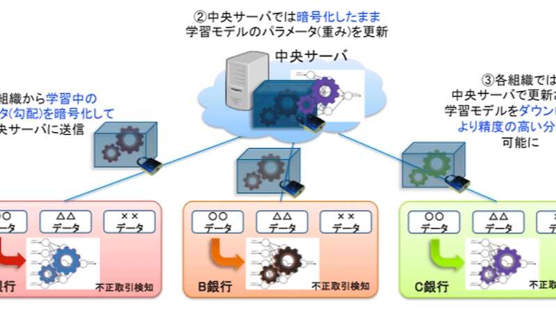 不正送金を複数の銀行が連携して検知する実証実験、NICTなどが