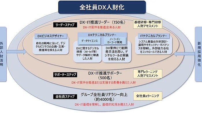 サッポログループ、DX方針を策定し人材育成や事業環境の整備を加速