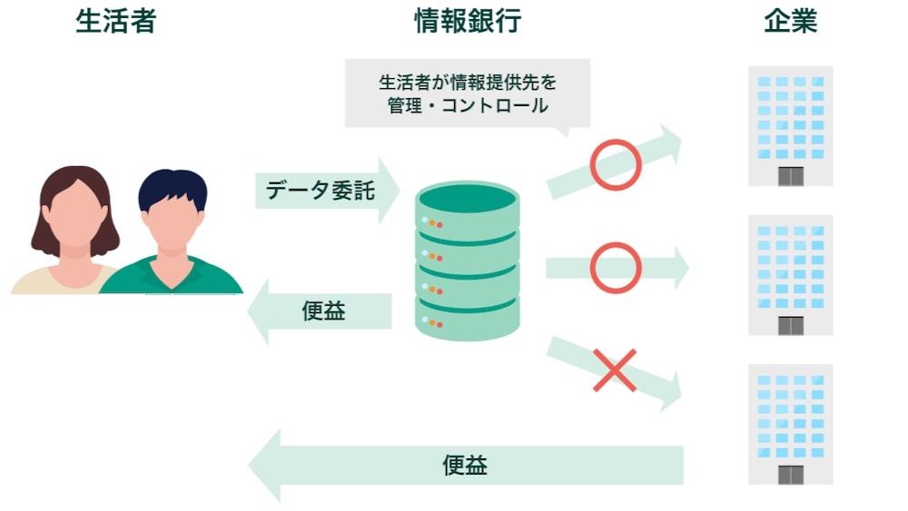 個人の健康データなどを扱うヘルスケア領域の情報銀行サービス、DNPが