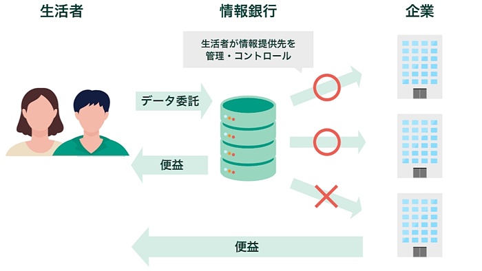 個人の健康データなどを扱うヘルスケア領域の情報銀行サービス、DNPが