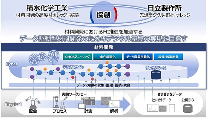 積水化学、材料開発へのマテリアルインフォマティクス導入で日立と協創