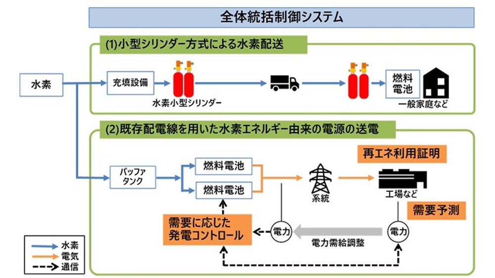福島県浪江町、水素エネルギーの活用に向け電力の需給調整を実証実験