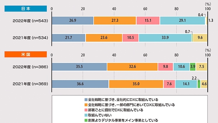 進まない日本企業のDX、その理由を明かすIPAの『DX白書2023
