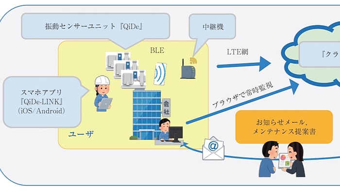 工場の機器や設備を遠隔監視するサブスク型サービス、荏原製作所