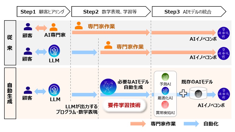 業務特化のAIを自然言語での課題入力から自動生成する技術、富士通が