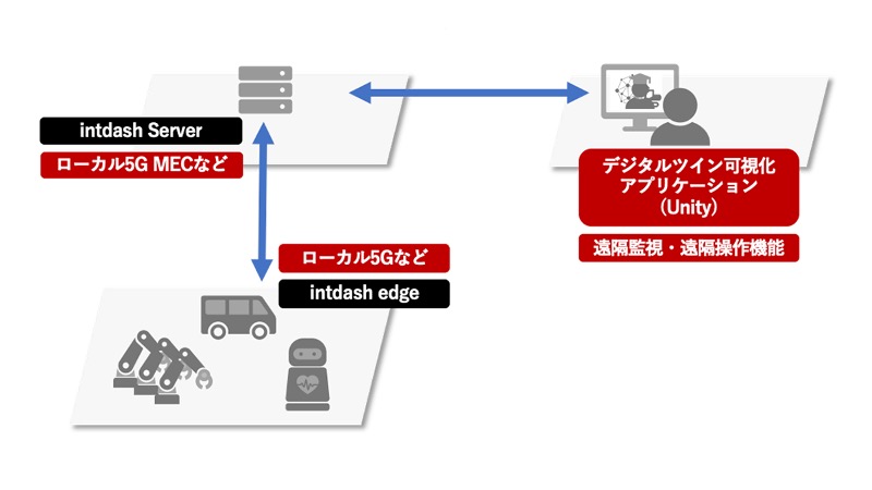 遠隔操作などを想定したデジタルツインの構築・運用サービス、NTT Com