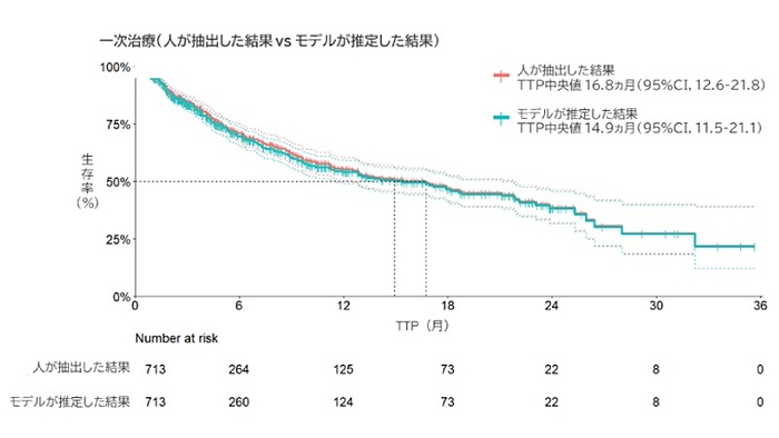 ファイザーら、電子カルテから肺がん治療薬の効果判定AIの開発に大規模