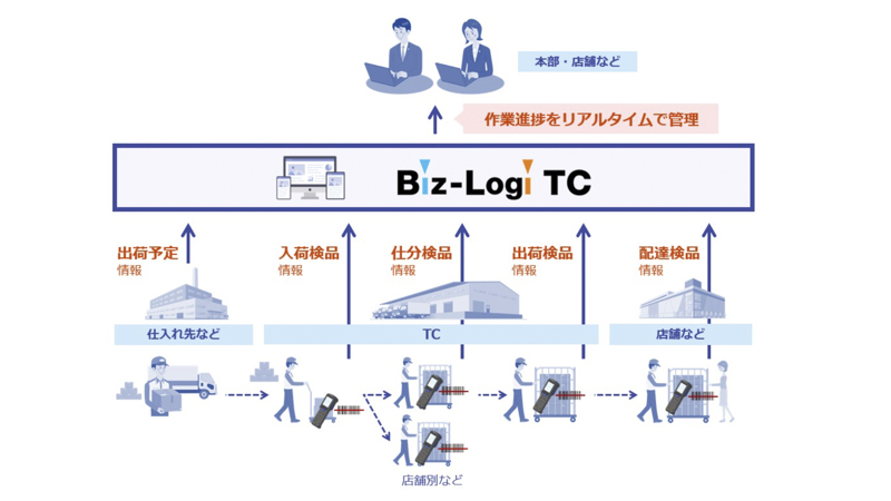 通過型物流センターにおける出荷検品作業の支援サービス、SGシステムが
