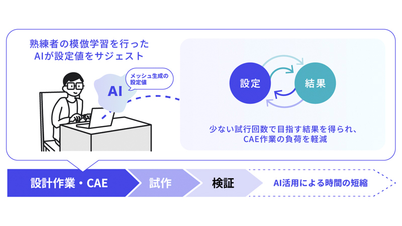 セイコーエプソン、製品設計におけるCAE作業へのAI適用を検証 セイコーエプソン、製品設計におけるCAE作業へのAI適用を検証