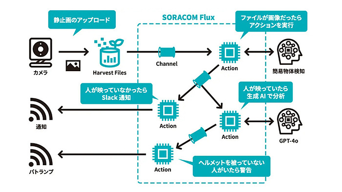 IoTデバイスの制御用アプリの開発・実行基盤サービス、ソラコムが24