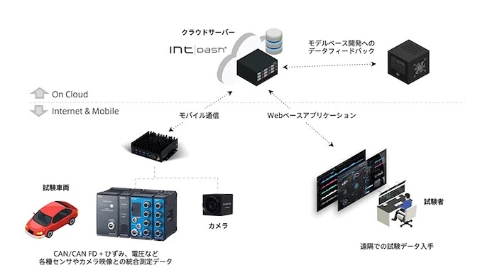 自動車開発のためのセンサーデータの遠隔計測ソリューション