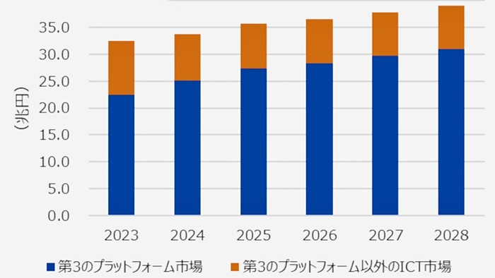 DX支える「第3のプラットフォーム」の国内市場は2028年に31兆円超に
