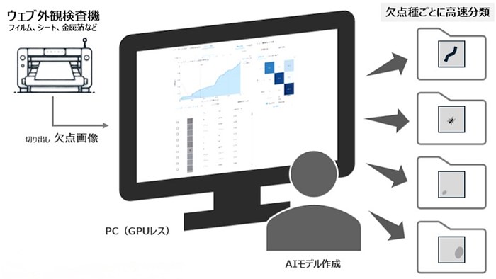 フィルム状製品の欠点画像を分類するAIソフトウェア、アダコテックが
