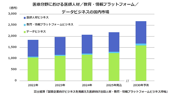 医療関連データの2次利用ビジネスの市場規模は2030年に350億円、富士