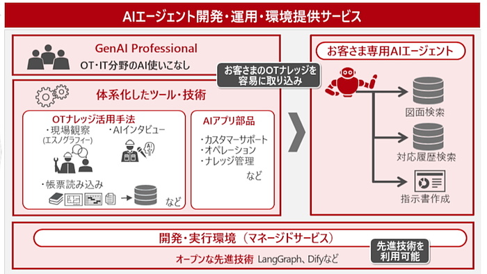 自社専用AIエージェントの開発・運用環境のマネージドサービス、日立