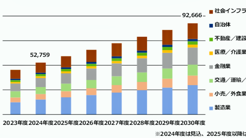 国内のDX関連投資額は2030年度に9兆2666億円、富士キメラ総研の調査