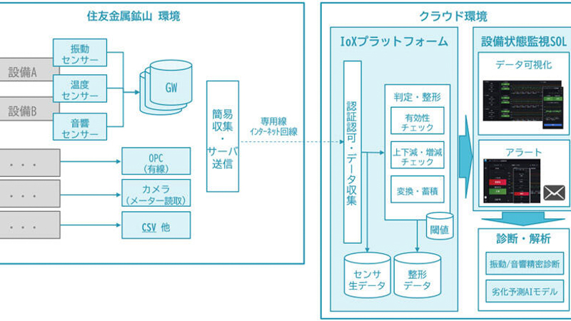 住友金属鉱山、製錬設備における予知保全のためのAIシステムを