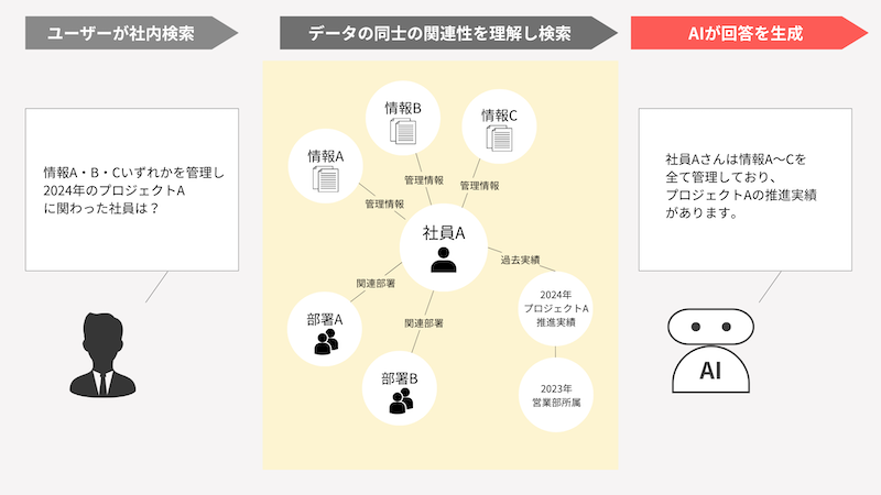 データ間の関連性を加味して検索できるRAG技術、AI技術を研究開発する