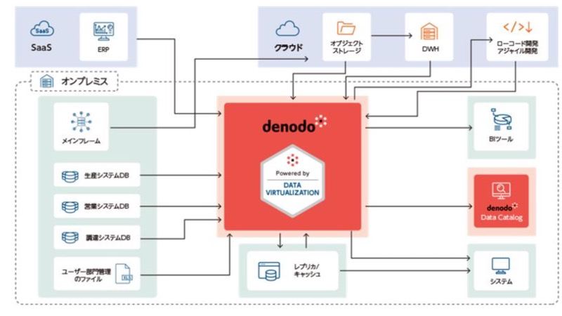 スズキ、散在する社内データの全社活用に向けデータ仮想化基盤を整備