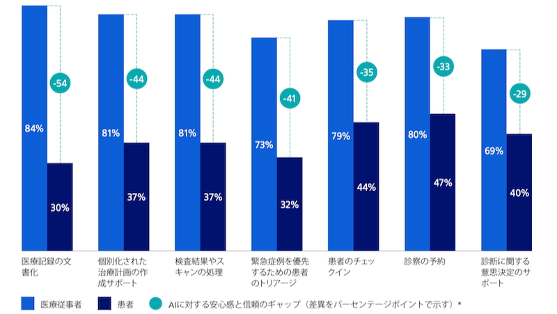 AI医術による医療改善が可能とする日本の患者は33％、蘭フィリップスの
