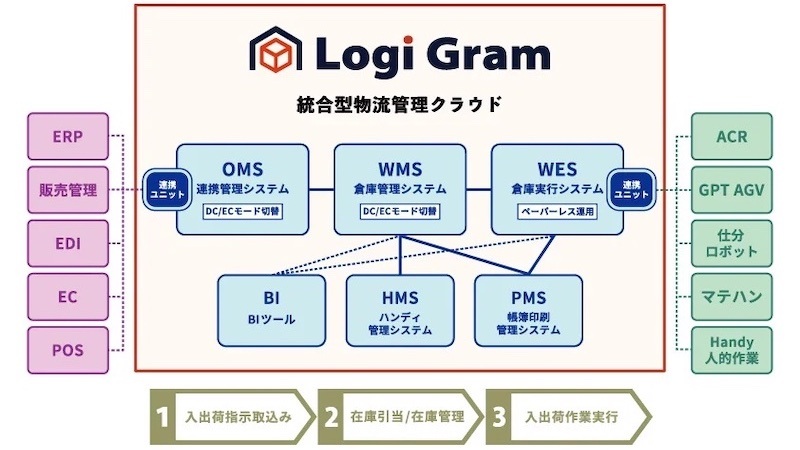 ERPやロボットと連携する倉庫業務の管理サービス、コマース