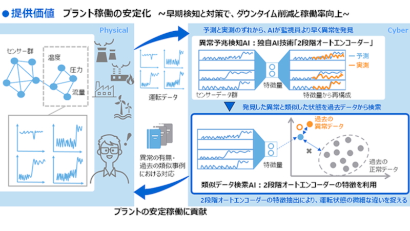 調査の技術 プラントの運転データから異常時の類似事例を検索する技術、東芝が開発