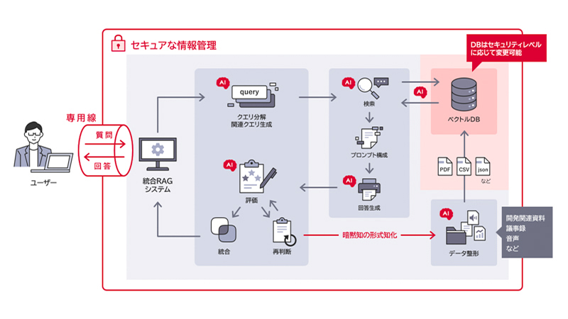 デンソー、エンジニアの暗黙知を蓄積するナレッジマネジメント基盤を