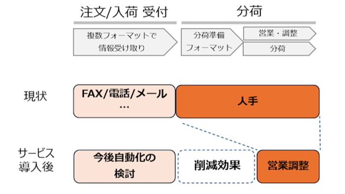 神明ホールディングス、青果物卸売事業における市場での分荷業務をAIで自動化 - デジタルクロス
