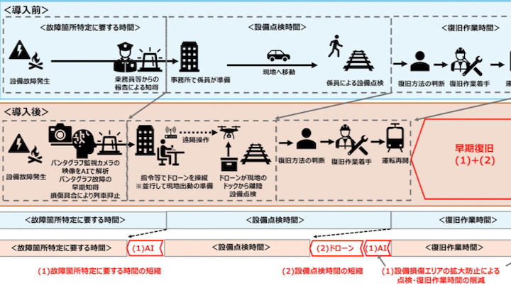 JR東日本、山手線にパンタグラフのAI監視と遠隔ドローン点検を2026年4