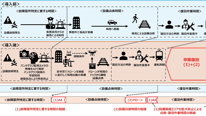 JR東日本、山手線にパンタグラフのAI監視と遠隔ドローン点検を2026年4