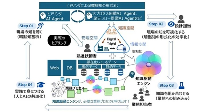 知識獲得過程についての理解の発達 荏原製作所、技能継承に向けAIエージェントで暗黙知を形式知化する基盤