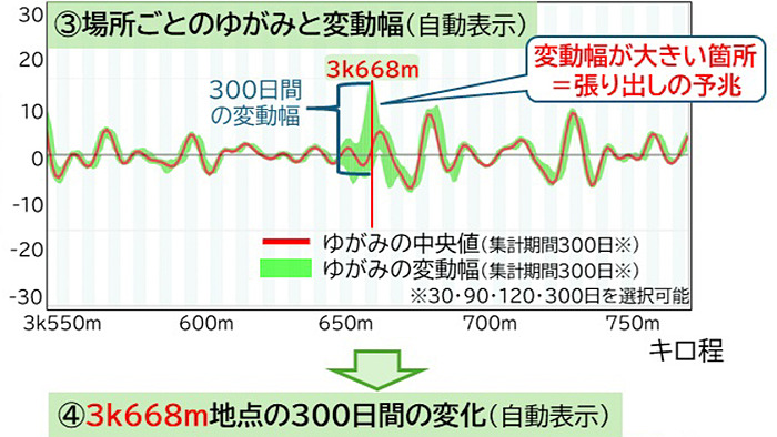 JR東日本、輸送安全に向けてレールのゆがみを予兆検知する機能を保全