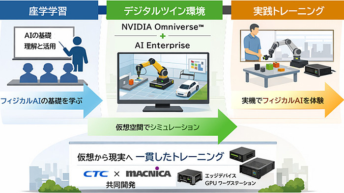フィジカルAIの基礎から応用までを対象にした教育プログラム、CTCと