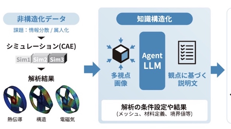設計の非構造化データをLLMで構造化し検索可能にする基盤、ギリアが
