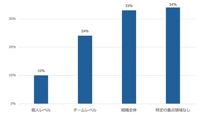 AI技術の投資対効果を明確に示せる企業は6%に留まる、豪アトラシアンが調査