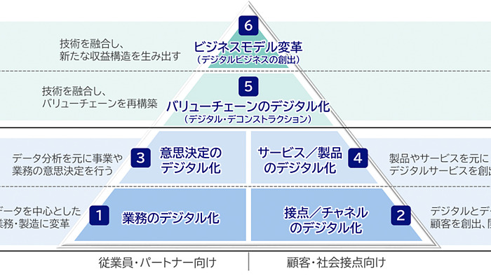DIGITAL X（デジタルクロス）：デジタルが生みだす未来を考える