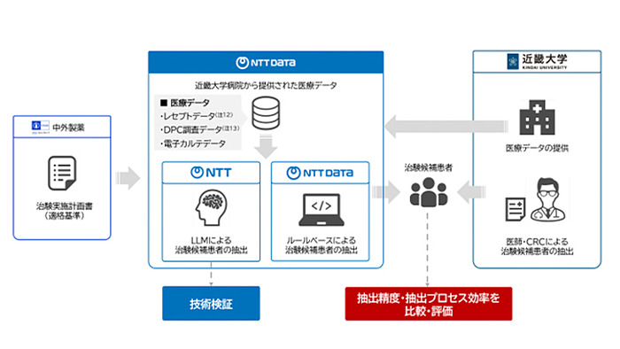 Kin-da Hospital and Chugai Pharmaceutical Begin Research on Participant Selection for Clinical Trials Using Electronic Medical Records and AI Technology